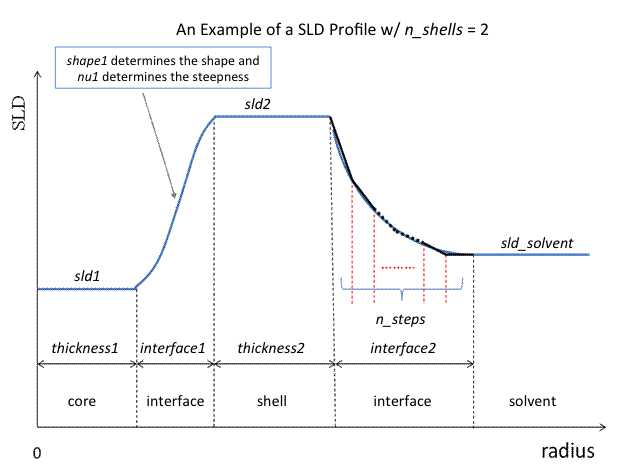 ../../_images/spherical_sld_profile.png